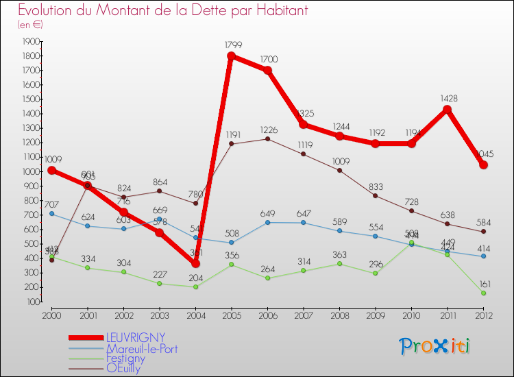 Evolution de la dette par habitant pour la commune de LEUVRIGNY et les communes proches de 2000 à 2012 Comparaison de la dette par habitant pour LEUVRIGNY et les communes voisines de 2000 à 2012