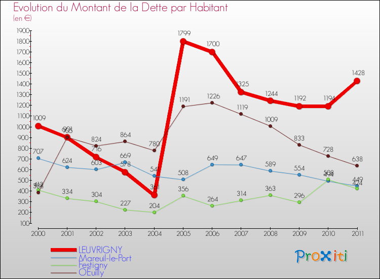 Evolution de la dette par habitant pour la commune de LEUVRIGNY et les communes proches Comparaison de la dette par habitant pour LEUVRIGNY et les communes voisines
