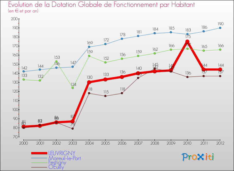Evolution et montant de la dotation globale de fonctionnement par Habitant pour LEUVRIGNY et les communes proches Comparaison des dotations globales de fonctionnement par habitant pour LEUVRIGNY et les communes voisines