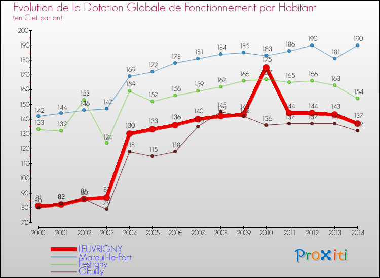 Evolution et montant de la dotation globale de fonctionnement par Habitant pour LEUVRIGNY et les communes proches de 2000 à 2014. Comparaison des dotations globales de fonctionnement par habitant pour LEUVRIGNY et les communes voisines de 2000 à 2014.