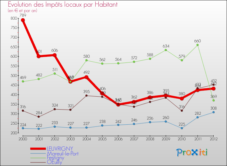 Evolution et montant des impôts locaux par Habitant pour LEUVRIGNY et les communes proches Comparaison des impôts locaux par habitant pour LEUVRIGNY et les communes voisines