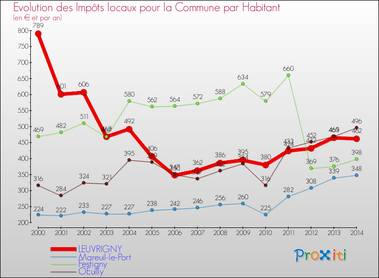 Evolution et montant des impôts locaux par Habitant pour LEUVRIGNY et les communes proches de 2000 à 2014 Comparaison des impôts locaux par habitant pour LEUVRIGNY et les communes voisines de 2000 à 2014