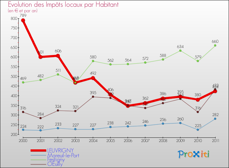 Evolution et montant des impôts locaux par Habitant pour LEUVRIGNY et les communes proches Comparaison des impôts locaux par habitant pour LEUVRIGNY et les communes voisines