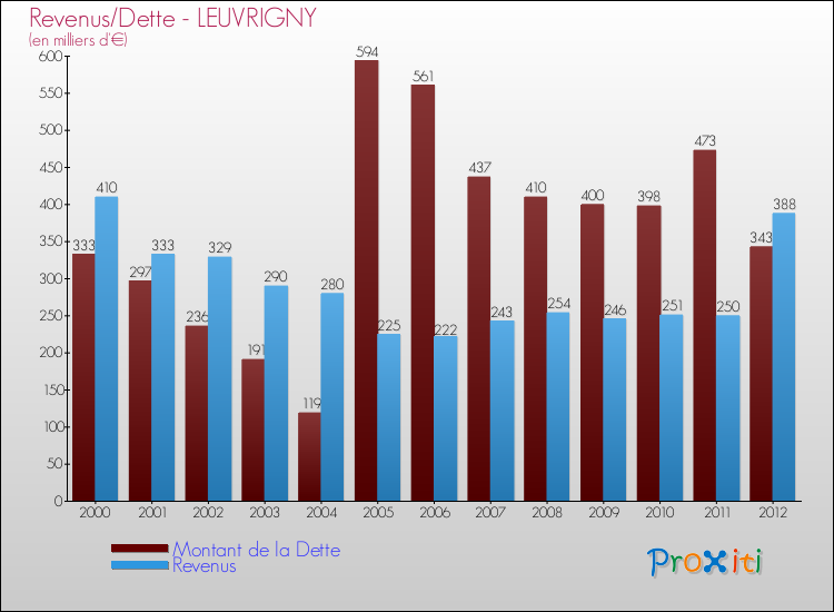 Evolution comparée de la dette et des revenus pour la commune de LEUVRIGNY de 2000 à 2012 Comparaison de la dette et des revenus pour LEUVRIGNY de 2000 à 2012