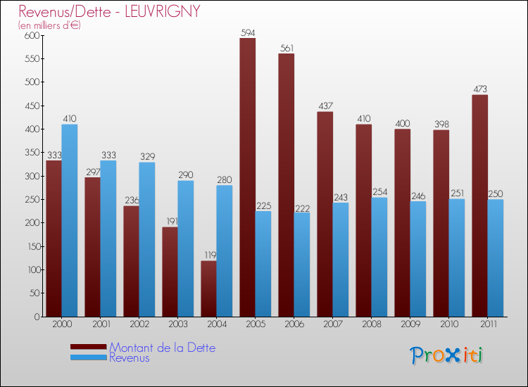 Evolution comparée de la dette et des revenus pour la commune de LEUVRIGNY de 2000 à 2011 Comparaison de la dette et des revenus pour LEUVRIGNY de 2000 à 2011