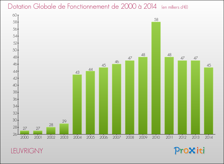 Evolution du montant de la Dotation Globale de Fonctionnement pour la commune de LEUVRIGNY de 2000 à 2014 Evolution du montant de la Dotation Globale de Fonctionnement pour LEUVRIGNY de 2000 à 2014