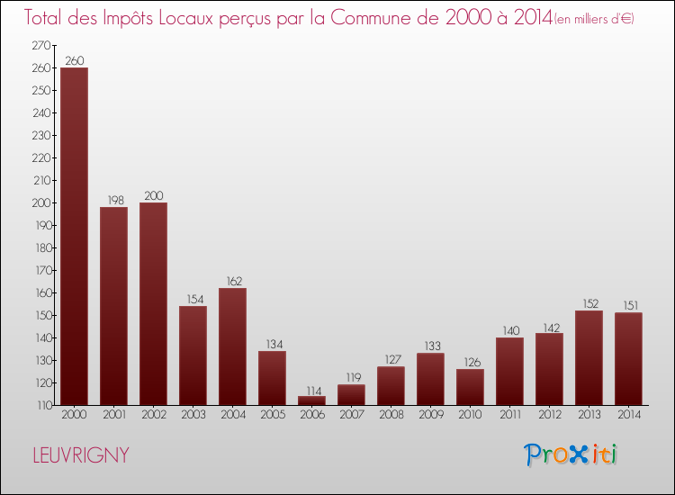 Evolution des Impôts Locaux pour la commune de LEUVRIGNY de 2000 à 2014 Evolution des Impôts Locaux pour LEUVRIGNY de 2000 à 2014