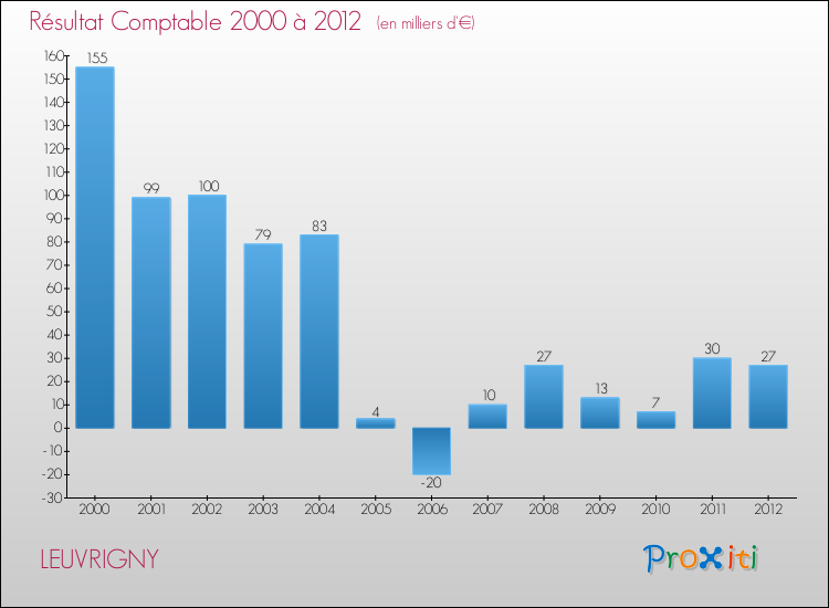 Evolution du résultat comptable pour la commune de LEUVRIGNY de 2000 à 2012 Evolution du résultat comptable pour LEUVRIGNY de 2000 à 2012