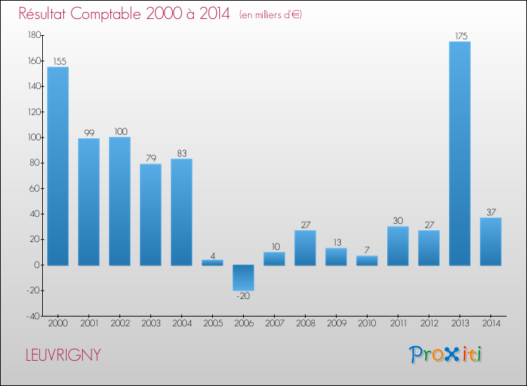 Evolution du résultat comptable pour la commune de LEUVRIGNY de 2000 à 2014 Evolution du résultat comptable pour LEUVRIGNY de 2000 à 2014