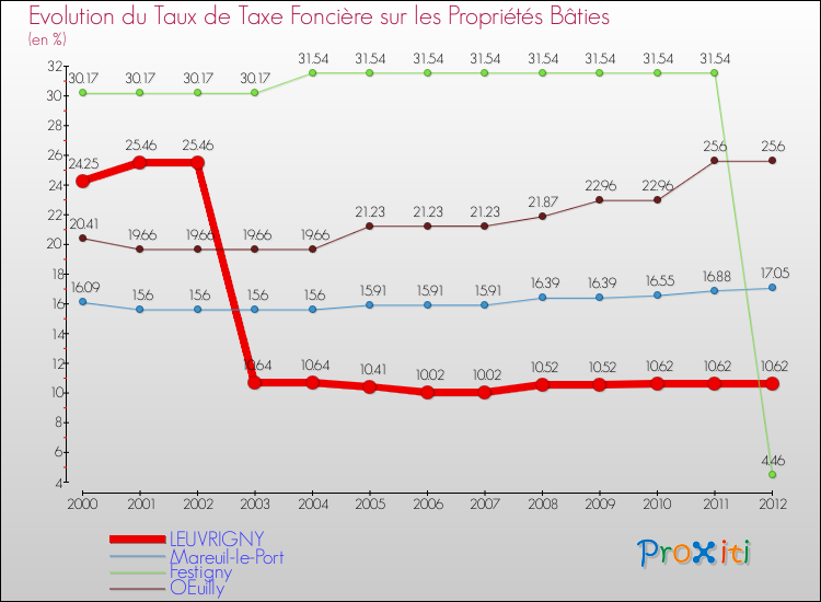 Evolution du taux de la taxe foncière sur le bati pour LEUVRIGNY et les communes proches de 2000 à 2012 Comparaison des taux de taxe foncière sur le bati pour LEUVRIGNY et les communes voisines de 2000 à 2012
