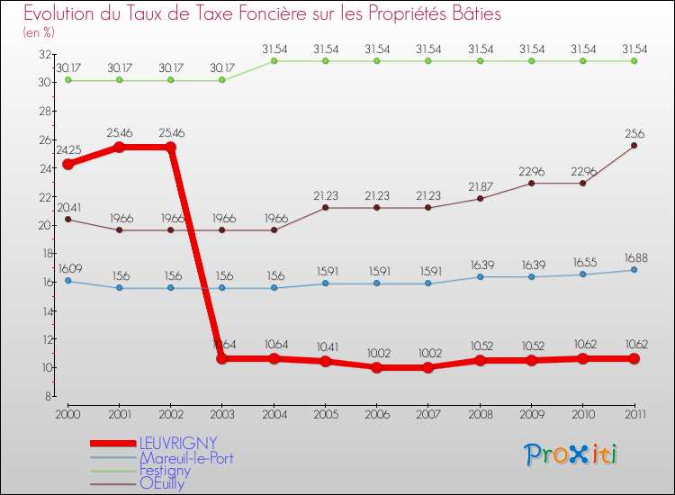 Evolution du taux de la taxe foncière sur le bati pour LEUVRIGNY et les communes proches Comparaison des taux de taxe foncière sur le bati pour LEUVRIGNY et les communes voisines