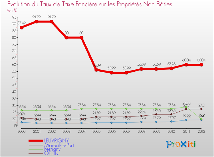 Evolution du taux de la taxe foncière sur les immeubles et terrains non batis pour LEUVRIGNY et les communes proches de 2000 à 2012 Comparaison des taux de la taxe foncière sur les immeubles et terrains non batis pour LEUVRIGNY et les communes voisines de 2000 à 2012