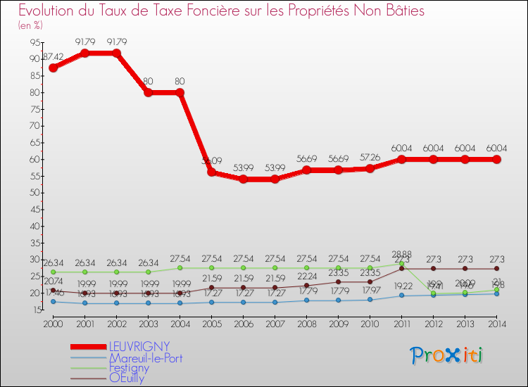 Evolution du taux de la taxe foncière sur les immeubles et terrains non batis pour LEUVRIGNY et les communes proches de 2000 à 2014 Comparaison des taux de la taxe foncière sur les immeubles et terrains non batis pour LEUVRIGNY et les communes voisines de 2000 à 2014