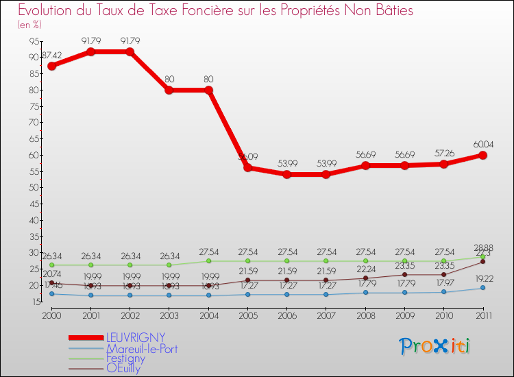 Evolution du taux de la taxe foncière sur les immeubles et terrains non batis pour LEUVRIGNY et les communes proches Comparaison des taux de la taxe foncière sur les immeubles et terrains non batis pour LEUVRIGNY et les communes voisines