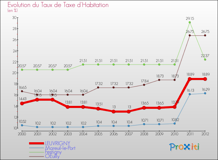 Evolution du taux de la taxe d'habitation pour LEUVRIGNY et les communes proches Comparaison des taux de la taxe d'habitation pour LEUVRIGNY et les communes voisines