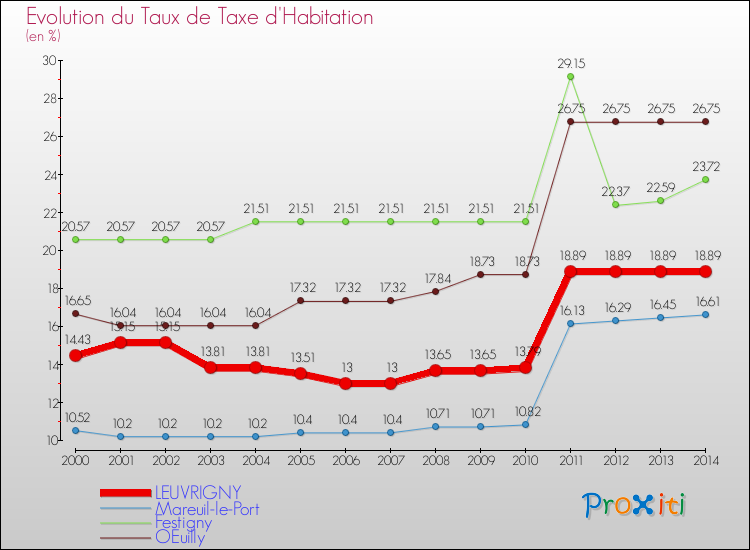 Evolution du taux de la taxe d'habitation pour LEUVRIGNY et les communes proches de 2000 à 2014 Comparaison des taux de la taxe d'habitation pour LEUVRIGNY et les communes voisines de 2000 à 2014