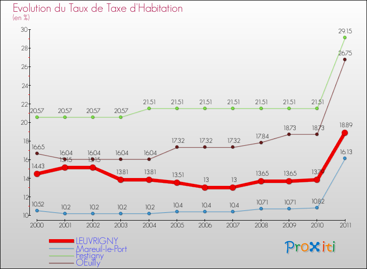 Evolution du taux de la taxe d'habitation pour LEUVRIGNY et les communes proches Comparaison des taux de la taxe d'habitation pour LEUVRIGNY et les communes voisines