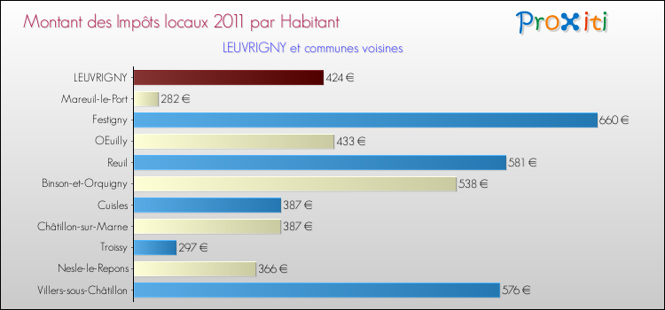 Montant des impôts locaux par Habitant pour LEUVRIGNY et les communes proches Comparaison des impôts locaux par habitant pour LEUVRIGNY et les communes voisines