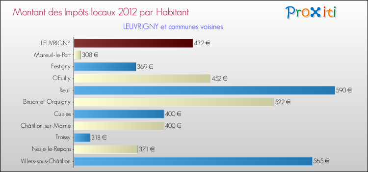 Montant des impôts locaux par Habitant pour LEUVRIGNY et les communes proches Comparaison des impôts locaux par habitant pour LEUVRIGNY et les communes voisines