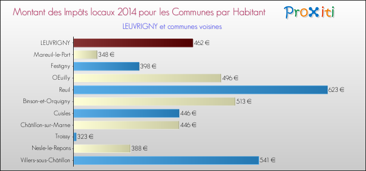 Montant des impôts locaux par Habitant pour LEUVRIGNY et les communes proches en 2014 Comparaison des impôts locaux par habitant pour LEUVRIGNY et les communes voisines en 2014