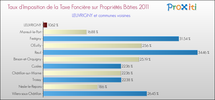 Taux d'imposition de la taxe foncière sur le bati 2011 pour LEUVRIGNY et les communes proches Comparaison des taux d'imposition de la taxe foncière sur le bati 2011 pour LEUVRIGNY et les communes voisines