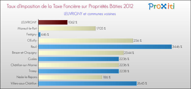 Taux d'imposition de la taxe foncière sur le bati 2012 pour LEUVRIGNY et les communes proches Comparaison des taux d'imposition de la taxe foncière sur le bati 2012 pour LEUVRIGNY et les communes voisines