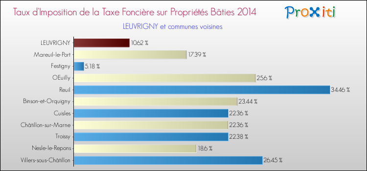 Taux d'imposition de la taxe foncière sur le bati 2014 pour LEUVRIGNY et les communes proches Comparaison des taux d'imposition de la taxe foncière sur le bati 2014 pour LEUVRIGNY et les communes voisines
