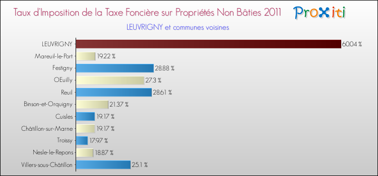 Taux d'imposition de la taxe foncière sur les immeubles et terrains non batis 2011 pour LEUVRIGNY et les communes proches Comparaison des taux d'imposition de la taxe foncière sur les immeubles et terrains non batis 2011 pour LEUVRIGNY et les communes voisines