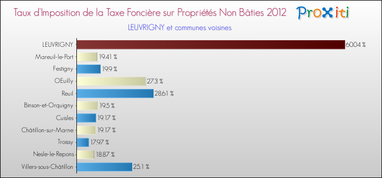 Taux d'imposition de la taxe foncière sur les immeubles et terrains non batis 2012 pour LEUVRIGNY et les communes proches Comparaison des taux d'imposition de la taxe foncière sur les immeubles et terrains non batis 2012 pour LEUVRIGNY et les communes voisines