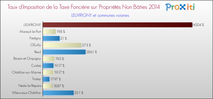 Taux d'imposition de la taxe foncière sur les immeubles et terrains non batis 2014 pour LEUVRIGNY et les communes proches Comparaison des taux d'imposition de la taxe foncière sur les immeubles et terrains non batis 2014 pour LEUVRIGNY et les communes voisines