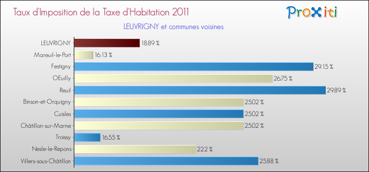 Taux d'imposition de la taxe d'habitation 2011 pour LEUVRIGNY et les communes proches Comparaison des taux d'imposition de la taxe d'habitation 2011 pour LEUVRIGNY et les communes voisines