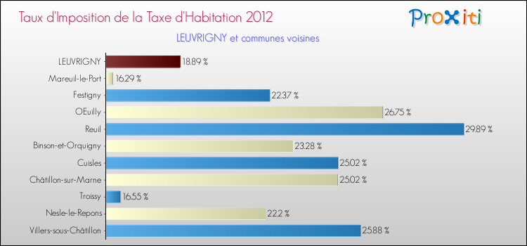 Taux d'imposition de la taxe d'habitation 2012 pour LEUVRIGNY et les communes proches Comparaison des taux d'imposition de la taxe d'habitation 2012 pour LEUVRIGNY et les communes voisines