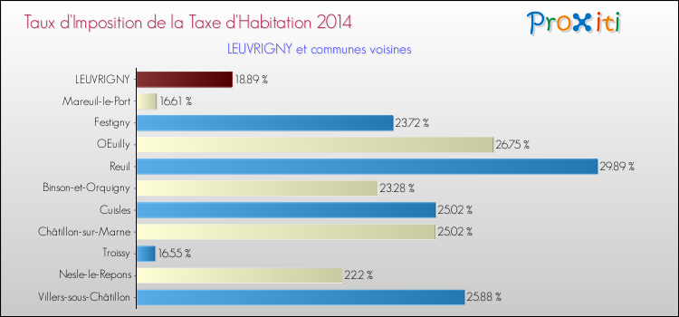 Taux d'imposition de la taxe d'habitation 2014 pour LEUVRIGNY et les communes proches Comparaison des taux d'imposition de la taxe d'habitation 2014 pour LEUVRIGNY et les communes voisines