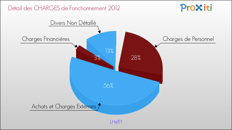 Décomposition des Charges de Fonctionnement 2012 de la commune de LHéRY Charges de Fonctionnement 2012 pour la commune de LHéRY
