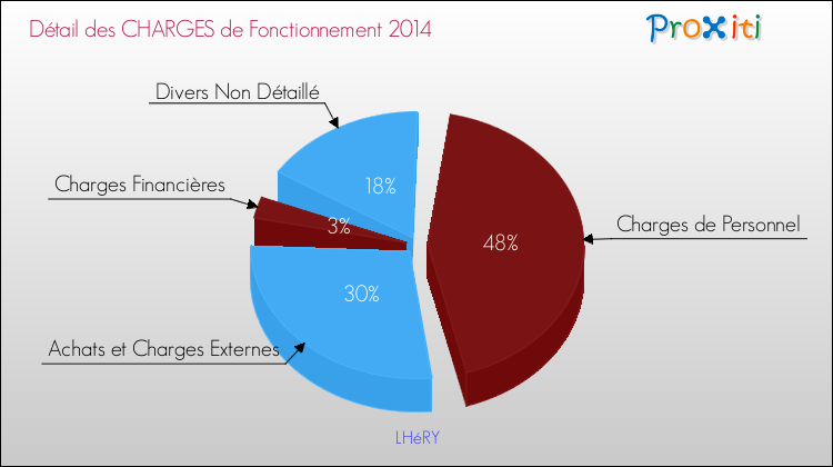 Décomposition des Charges de Fonctionnement 2014 de la commune de LHéRY Charges de Fonctionnement 2014 pour la commune de LHéRY