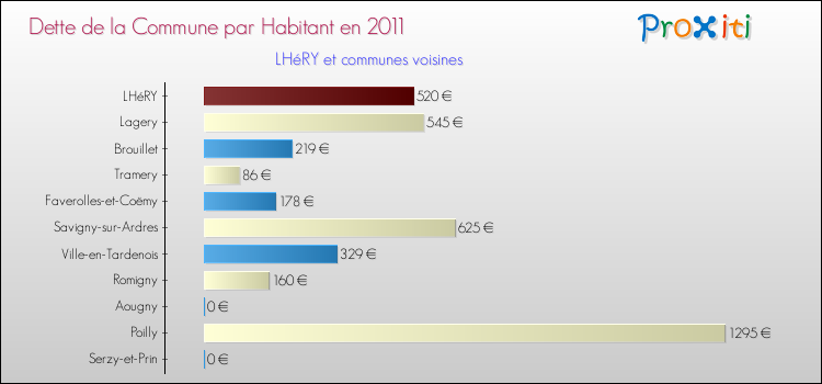 Dette par habitant de la commune en 2011 pour LHéRY et les communes proches Comparaison de la dette par habitant de la commune en 2011 pour LHéRY et les communes voisines
