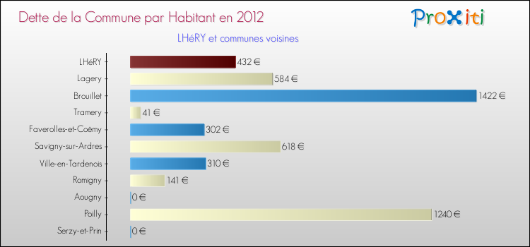 Dette par habitant de la commune en 2012 pour LHéRY et les communes proches Comparaison de la dette par habitant de la commune en 2012 pour LHéRY et les communes voisines