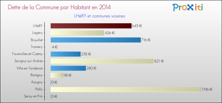 Dette par habitant de la commune en 2014 pour LHéRY et les communes proches Comparaison de la dette par habitant de la commune en 2014 pour LHéRY et les communes voisines
