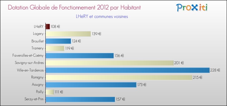 Montant des dotations globales de fonctionnement DGF par Habitant pour LHéRY et les communes proches Comparaison des des dotations globales de fonctionnement DGF par habitant pour LHéRY et les communes voisines