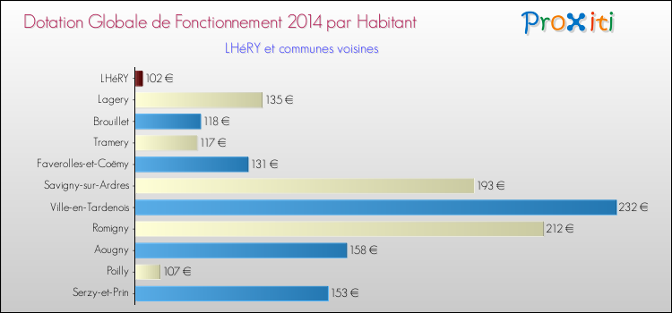 Montant des dotations globales de fonctionnement DGF par Habitant pour LHéRY et les communes proches en 2014. Comparaison des des dotations globales de fonctionnement DGF par habitant pour LHéRY et les communes voisines en 2014.