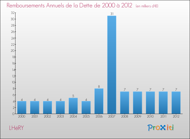 Evolution de l'annuité de la dette pour la commune de LHéRY de 2000 à 2012 Annuités de la dette pour LHéRY de 2000 à 2012