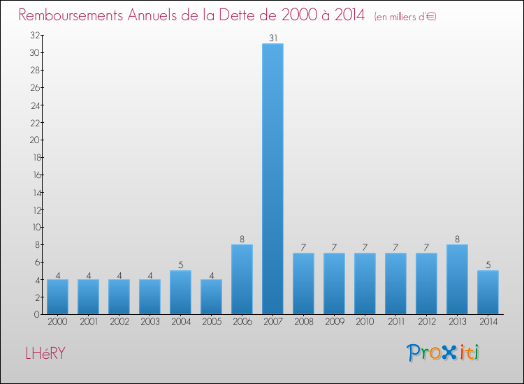 Evolution de l'annuité de la dette pour la commune de LHéRY de 2000 à 2014 Annuités de la dette pour LHéRY de 2000 à 2014