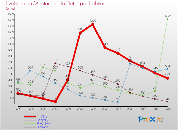Evolution de la dette par habitant pour la commune de LHéRY et les communes proches de 2000 à 2012 Comparaison de la dette par habitant pour LHéRY et les communes voisines de 2000 à 2012