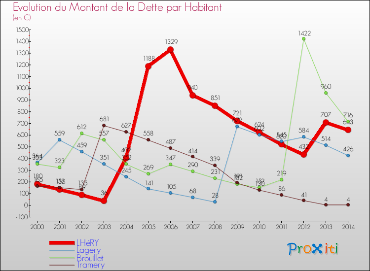 Evolution de la dette par habitant pour la commune de LHéRY et les communes proches de 2000 à 2014 Comparaison de la dette par habitant pour LHéRY et les communes voisines de 2000 à 2014