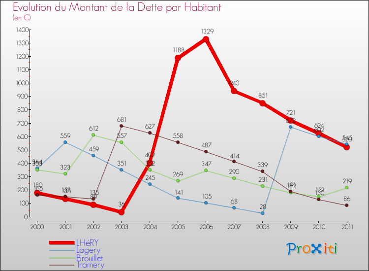 Evolution de la dette par habitant pour la commune de LHéRY et les communes proches Comparaison de la dette par habitant pour LHéRY et les communes voisines