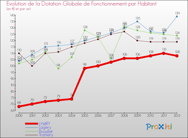 Evolution et montant de la dotation globale de fonctionnement par Habitant pour LHéRY et les communes proches Comparaison des dotations globales de fonctionnement par habitant pour LHéRY et les communes voisines