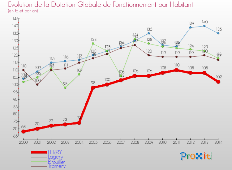 Evolution et montant de la dotation globale de fonctionnement par Habitant pour LHéRY et les communes proches de 2000 à 2014. Comparaison des dotations globales de fonctionnement par habitant pour LHéRY et les communes voisines de 2000 à 2014.