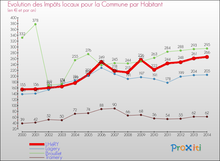 Evolution et montant des impôts locaux par Habitant pour LHéRY et les communes proches de 2000 à 2014 Comparaison des impôts locaux par habitant pour LHéRY et les communes voisines de 2000 à 2014