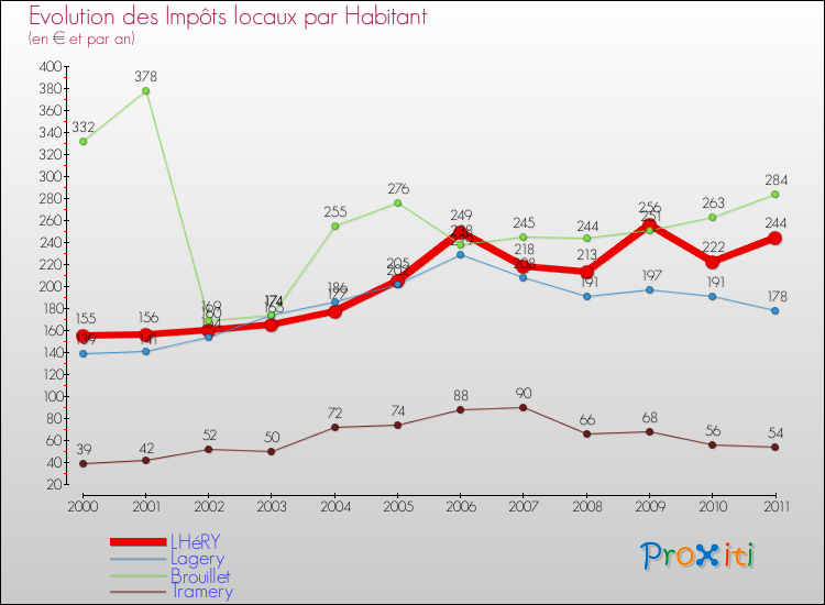 Evolution et montant des impôts locaux par Habitant pour LHéRY et les communes proches Comparaison des impôts locaux par habitant pour LHéRY et les communes voisines