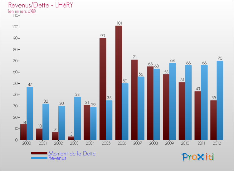 Evolution comparée de la dette et des revenus pour la commune de LHéRY de 2000 à 2012 Comparaison de la dette et des revenus pour LHéRY de 2000 à 2012